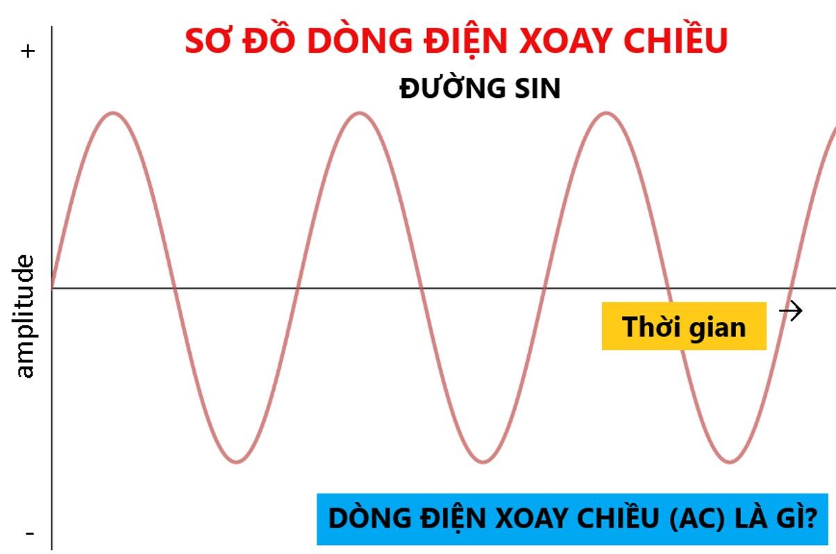 cac gia tri hieu dung cua dong dien xoay chieu