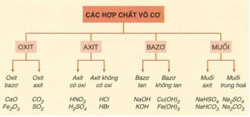 Bài tập chuỗi phản ứng hóa học hợp chất vô cơ và cách giải (ảnh 1)