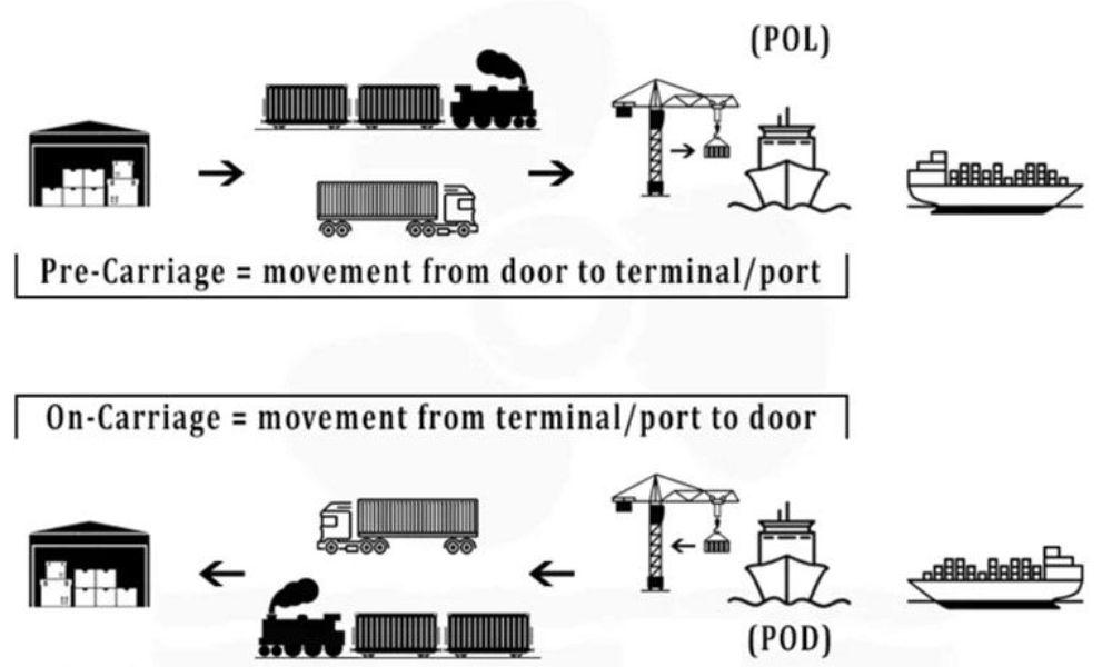 Giải thích Pol/pod là gì trong Logistics