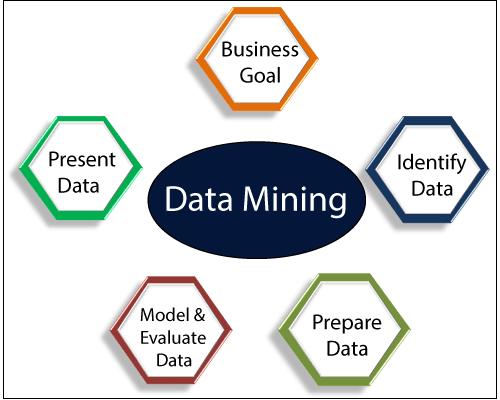 Data mining là gì? Các công cụ khai phá dữ liệu tốt nhất hiện nay 3