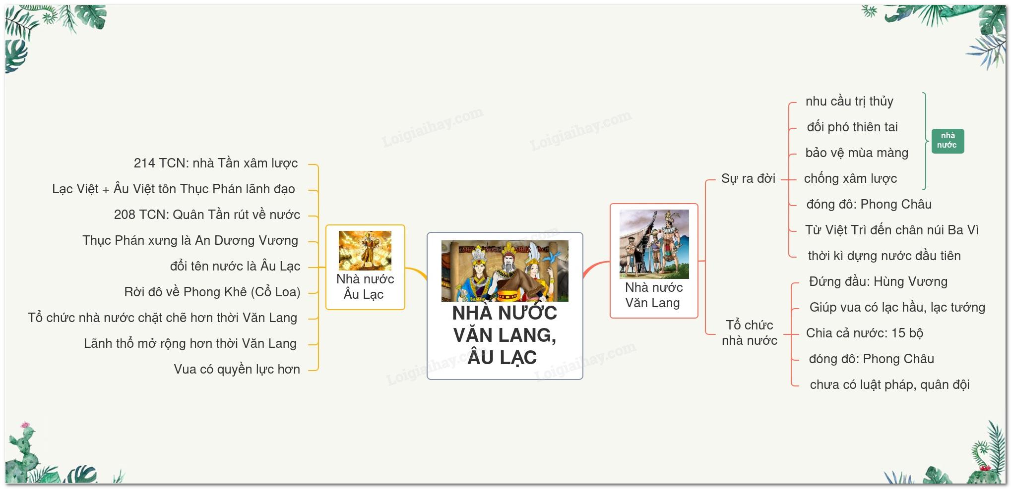 Lý thuyết Nhà nước Văn Lang, Âu Lạc Lịch sử và Địa lí 6 Chân trời sáng tạo</>