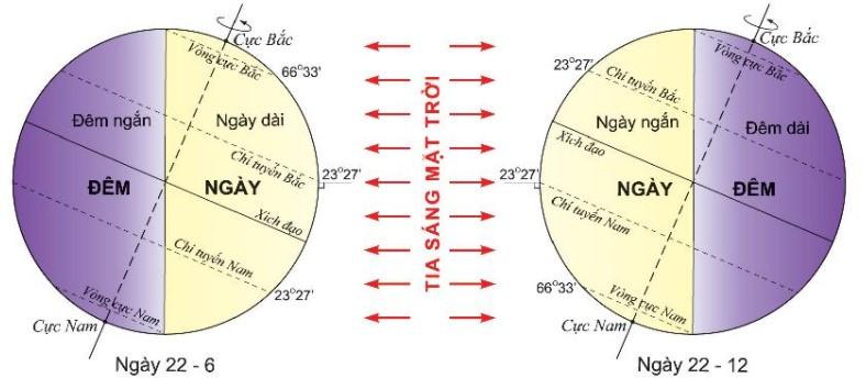 Lý thuyết Địa lí 10 Bài 5: Hệ quả địa lí các chuyển động của Trái Đất - Kết nối tri thức (ảnh 1)