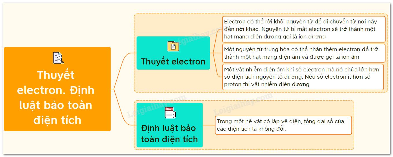 Lý thuyết về thuyết êlectron. Định luật bảo toàn điện tích</>